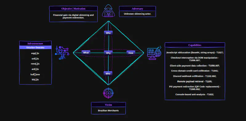 Diamond Model summarizing the adversary, infrastructure, capabilities, and victim relationships observed in the digital skimming campaign.