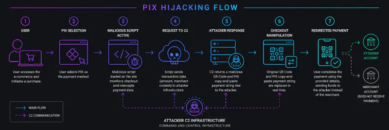 Flow diagram of PIX hijacking showing real-time QR code replacement and payment redirection during checkout.