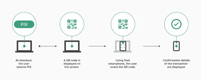 Example of PIX QR Code checkout payment flow
