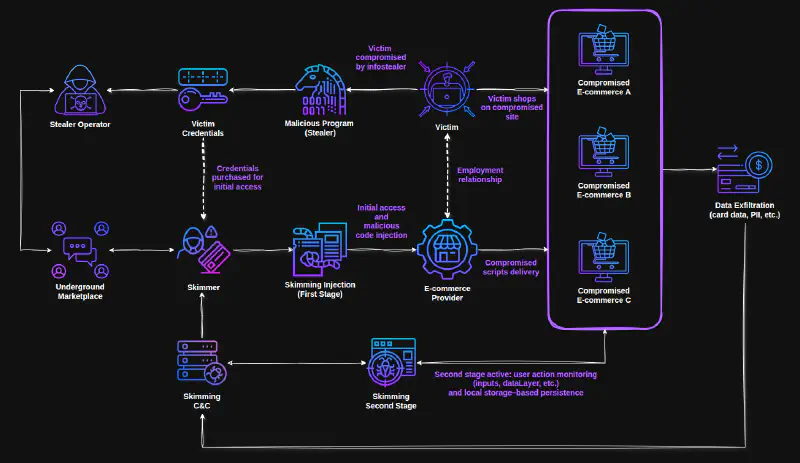 Interconnected stealer and skimming ecosystem