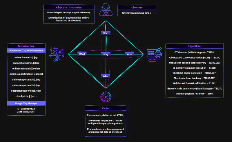 Diamond Model representing the WebSocket-based skimming campaign